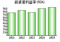 総資産利益率(ROA)