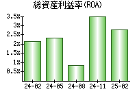 総資産利益率(ROA)