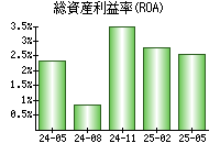 総資産利益率(ROA)