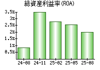 総資産利益率(ROA)