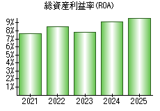 総資産利益率(ROA)