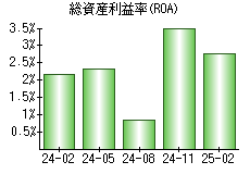 総資産利益率(ROA)