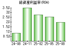 総資産利益率(ROA)