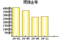 現預金等