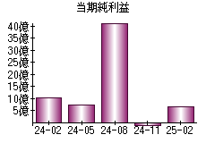当期純利益