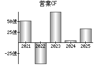 営業活動によるキャッシュフロー