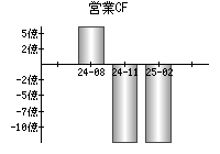 営業活動によるキャッシュフロー