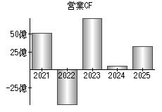 営業活動によるキャッシュフロー