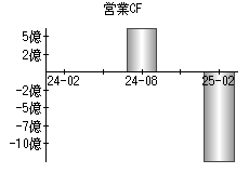 営業活動によるキャッシュフロー