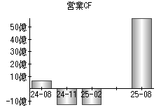 営業活動によるキャッシュフロー