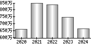 平均年収（単独）