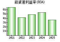 総資産利益率(ROA)