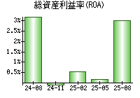 総資産利益率(ROA)