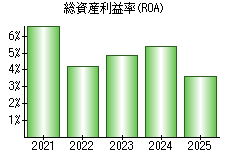 総資産利益率(ROA)