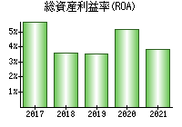 総資産利益率(ROA)