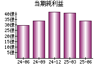 当期純利益