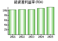 総資産利益率(ROA)