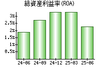 総資産利益率(ROA)