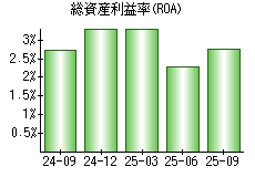 総資産利益率(ROA)