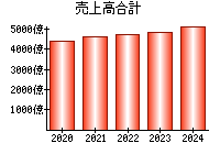 売上高合計