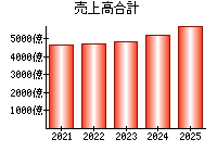売上高合計