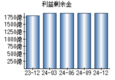 利益剰余金