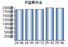 利益剰余金
