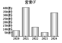 営業活動によるキャッシュフロー