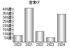 営業活動によるキャッシュフロー