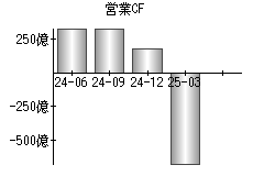 営業活動によるキャッシュフロー