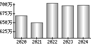 平均年収（単独）