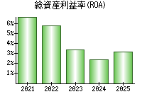 総資産利益率(ROA)