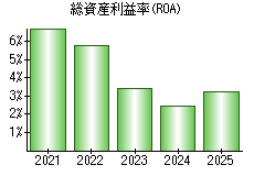 総資産利益率(ROA)