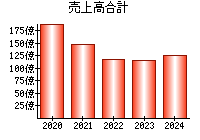 売上高合計