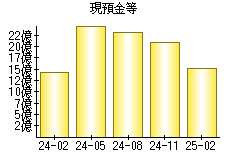 現預金等
