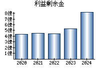 利益剰余金