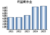 利益剰余金