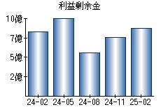 利益剰余金