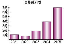 当期純利益