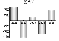 営業活動によるキャッシュフロー