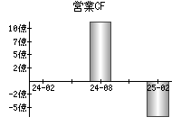 営業活動によるキャッシュフロー
