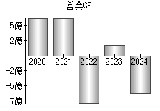 営業活動によるキャッシュフロー