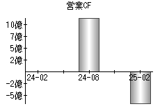 営業活動によるキャッシュフロー