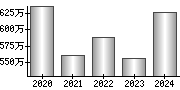 平均年収（単独）