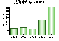 総資産利益率(ROA)