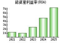 総資産利益率(ROA)