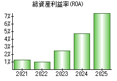 総資産利益率(ROA)