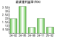 総資産利益率(ROA)