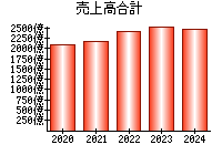 売上高合計