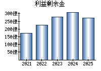 利益剰余金